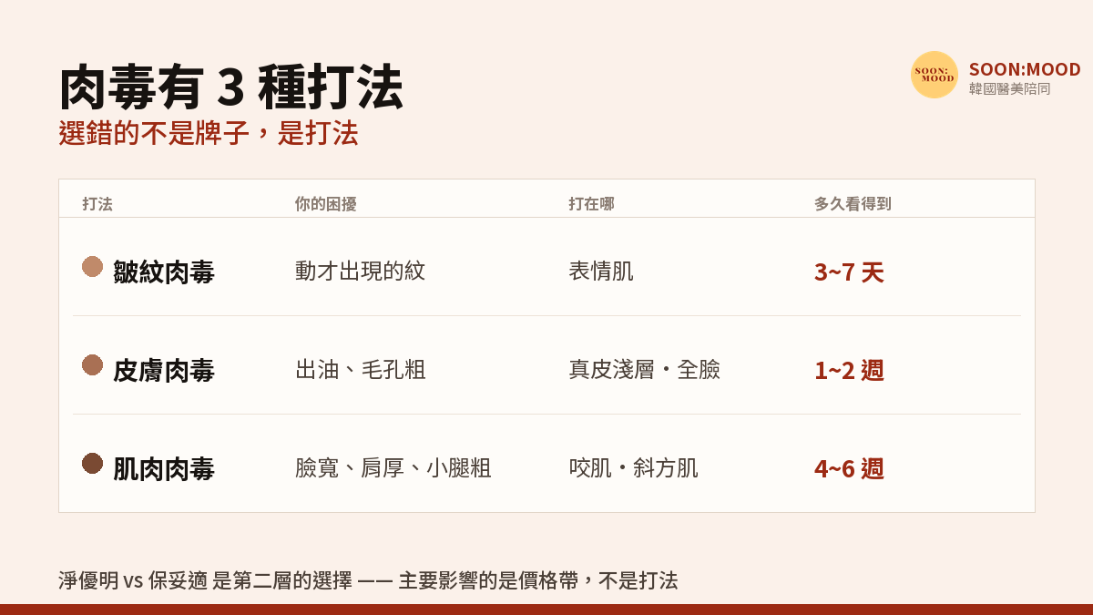 肉毒有三種打法|皺紋、皮膚、肌肉,淨優明跟保妥適怎麼選