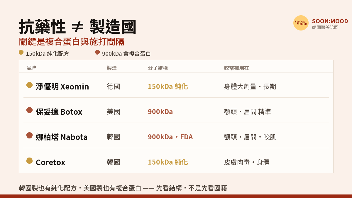 韓國肉毒會有抗藥性嗎？娜柏塔・Coretox・淨優明・保妥適 四大品牌怎麼選