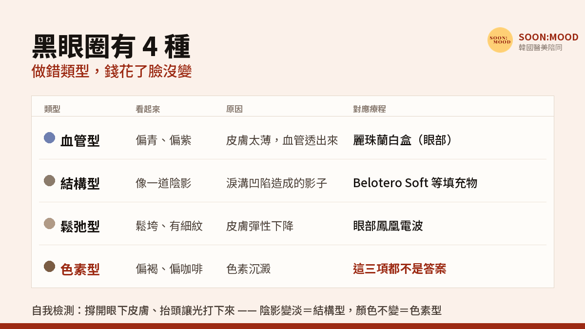 黑眼圈怎麼消？先搞清楚你是哪一種｜韓國眼周三大療程怎麼選